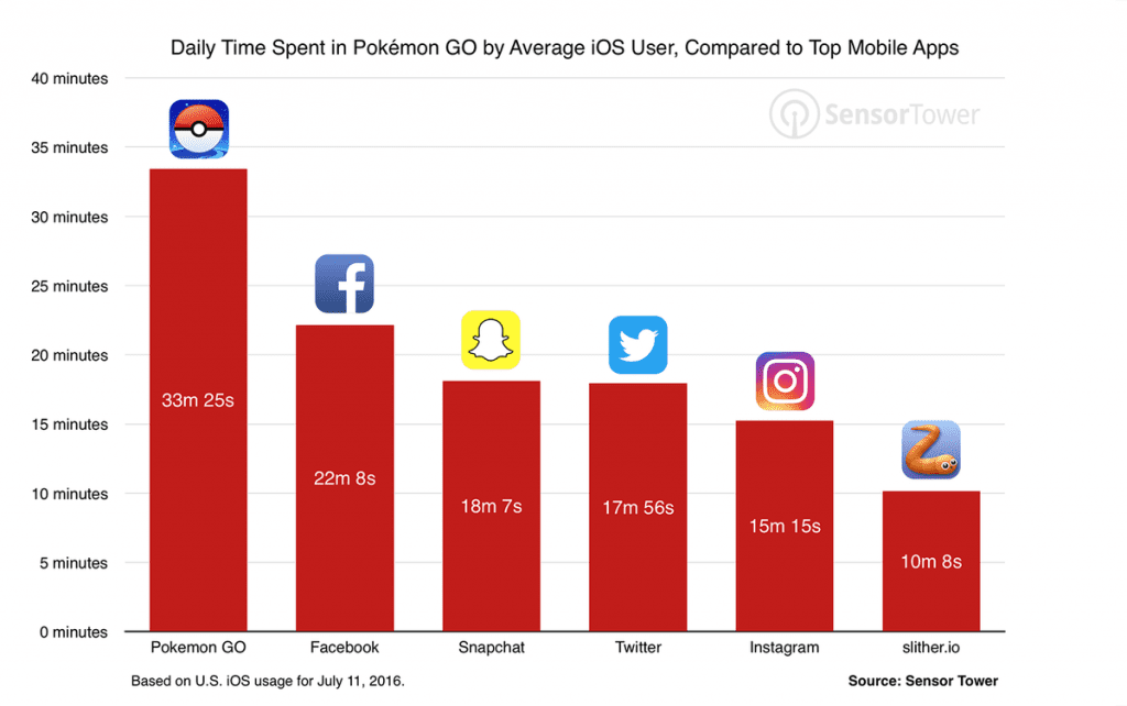 Daily-Time-spent-in-Pokémon-Go-by-average-iOS-User-compared-to-TOP-Mobile-Apps-by-Sensor-Tower