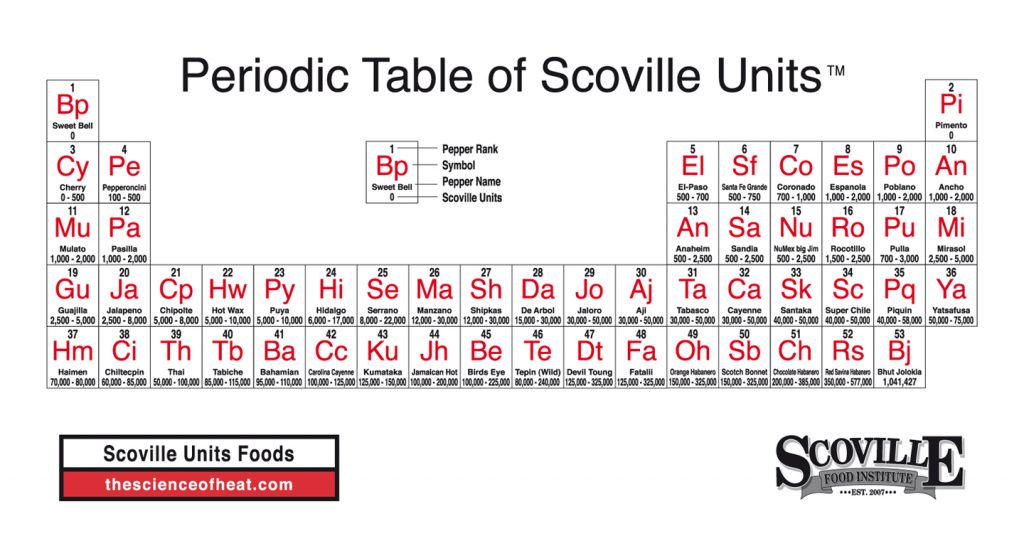 جدول تناوبی مقیاس اسکویل. همان‌طور که مشاهده می‌کنید فلفل شبح با نماد شیمیایی Bj و عدد اتمی ۵۳، تندترین فلفل این لیست است.