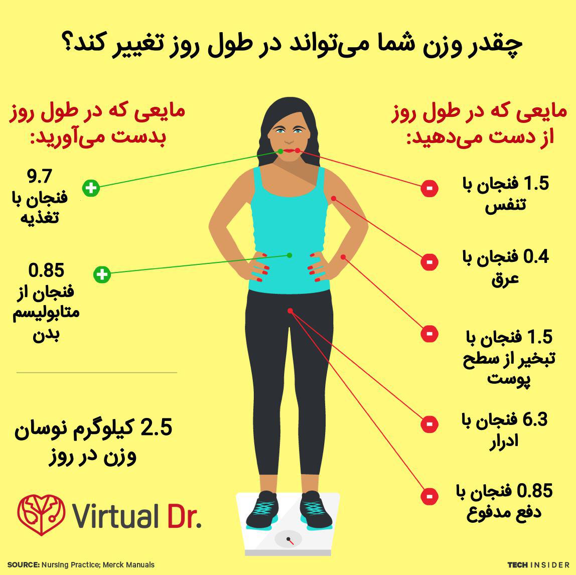 health infograph-virtualdr.ir