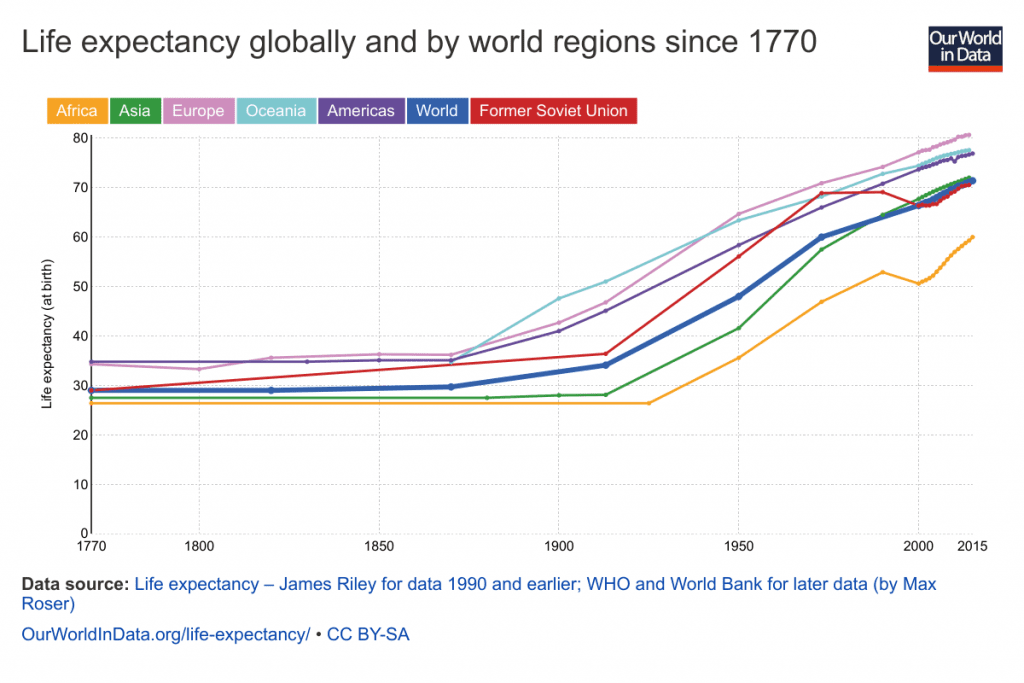 نمودار امید به زندگی از سال ۱۷۷۰ تا ۲۰۱۵. هر منحنی یک قاره را نشان می‌دهد. اروپا هم‌چنان پیشتاز است.