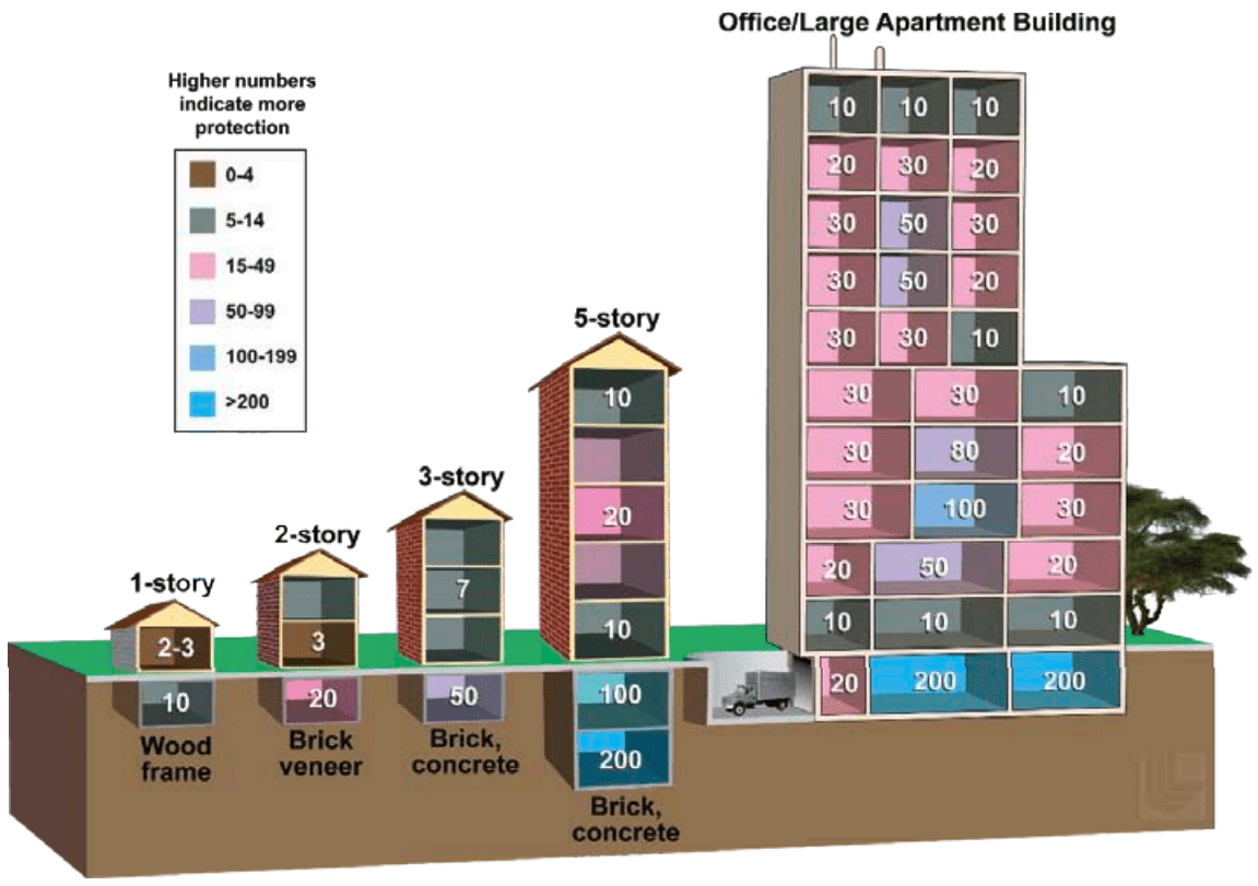 سطح حفاظت در برابر اشعه که ساختمان ها و مکان های مختلف را ارائه می دهند. لارنس لیورمور آزمایشگاه ملی / FEMA