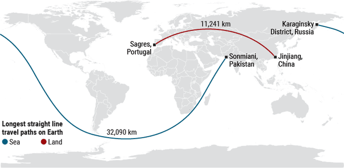 این راه دریایی ۳۲,۰۸۹ کیلومتر طول دارد که فقط در حدود ۸ هزار کیلومتر از محیط زمین در استوا کم‌تر است.