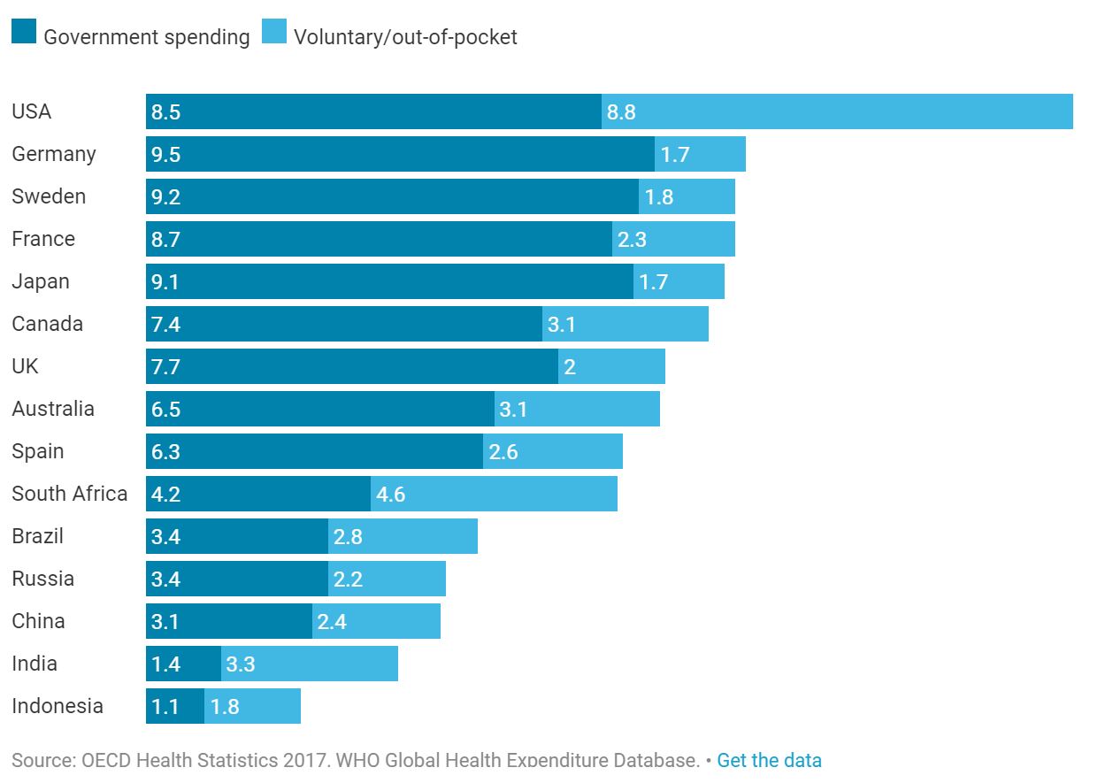 هزینه‌های سلامت به عنوان درصد از GDP (آبی تیره: هزینه‌های دولت / آبی کمرنگ: داوطلبانه)
