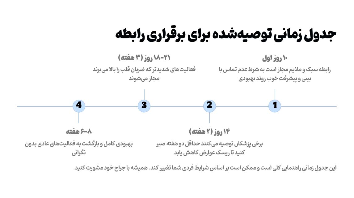 جدول زمانی رابطه